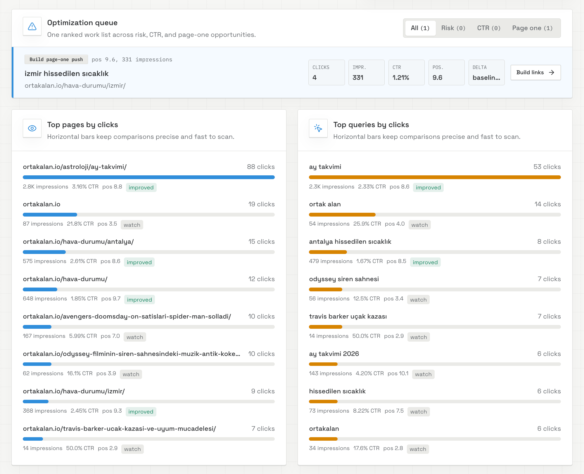 BlogFactory ranked optimization queue for page-one, CTR, and risk opportunities